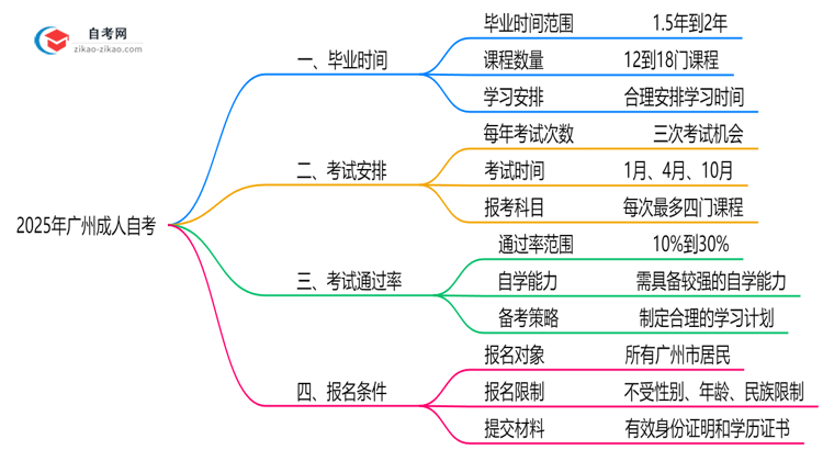 广州成人自考最快几年能考完？2025年毕业规划指南思维导图