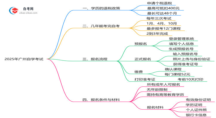 广州自学考试学历可抵扣个税吗?2025年教育退税新政解读思维导图