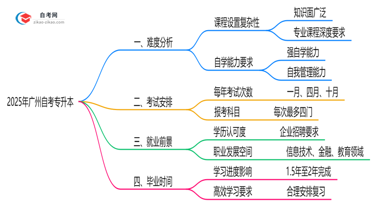 2025年广州10月自考专升本难度预测及备考策略推荐思维导图