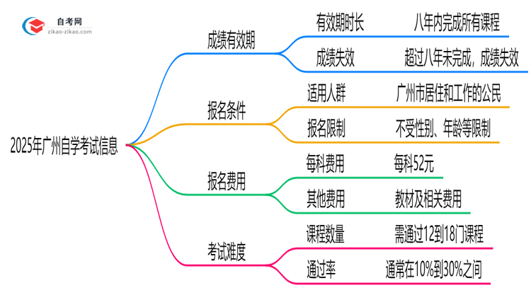 广州自学考试成绩保留几年？2025年有效期新规详解思维导图
