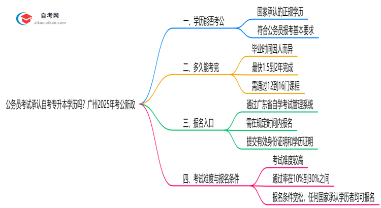 公务员考试承认自考专升本学历吗?广州2025年考公新政思维导图
