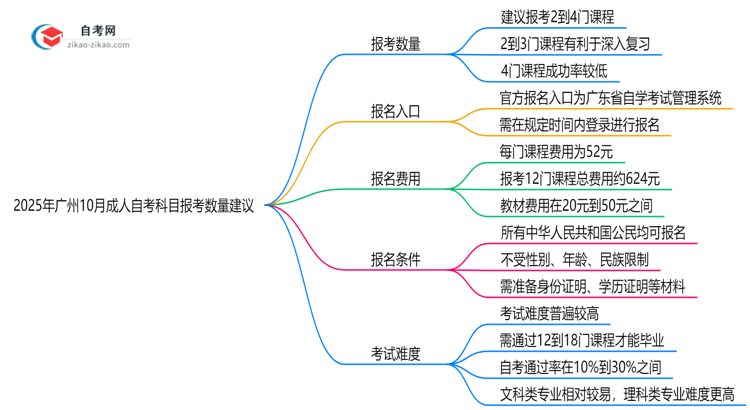 2025年广州10月成人自考科目报考数量建议（高效备考方案）思维导图
