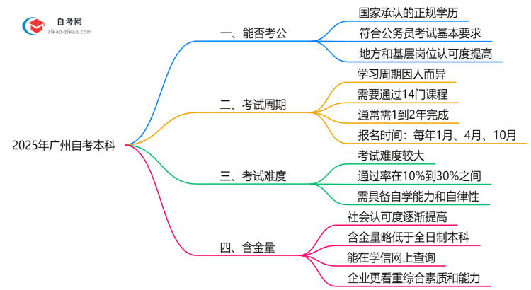 公务员考试承认自考本科学历吗？广州2025年考公新政思维导图