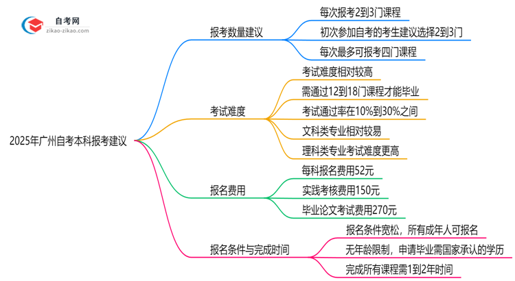 【详解】2025年广州10月自考本科科目报考数量建议（高效备考方案）