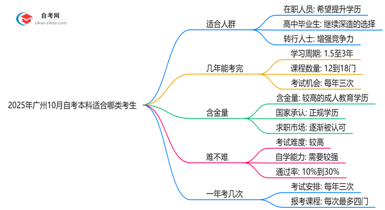 2025年广州10月自考本科适合哪类考生？人群匹配指南思维导图