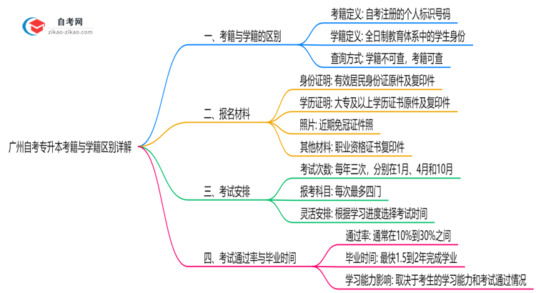 广州自考专升本考籍与学籍区别详解(2025年最新定义)思维导图