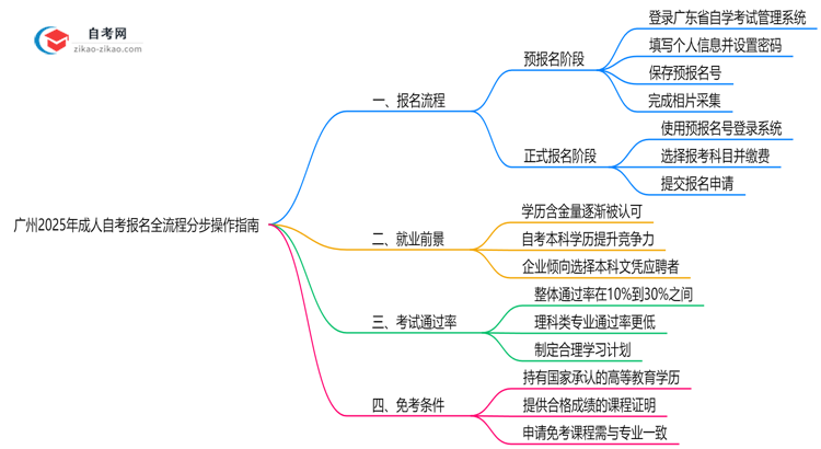 广州2025年10月成人自考报名全流程分步操作指南思维导图