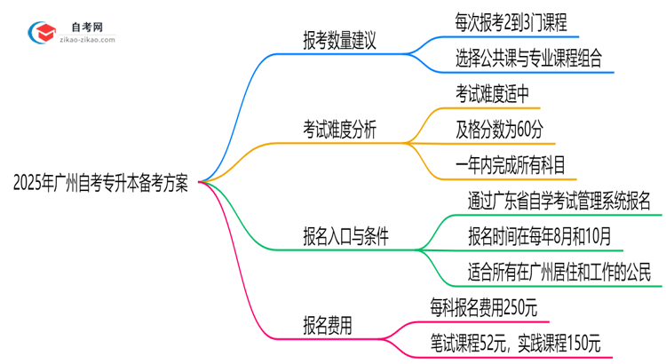 2025年广州10月自考专升本科目报考数量建议(高效备考方案)思维导图