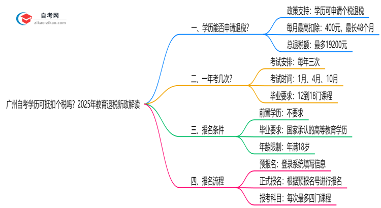 【重磅】广州自考学历可抵扣个税吗？2025年教育退税新政解读