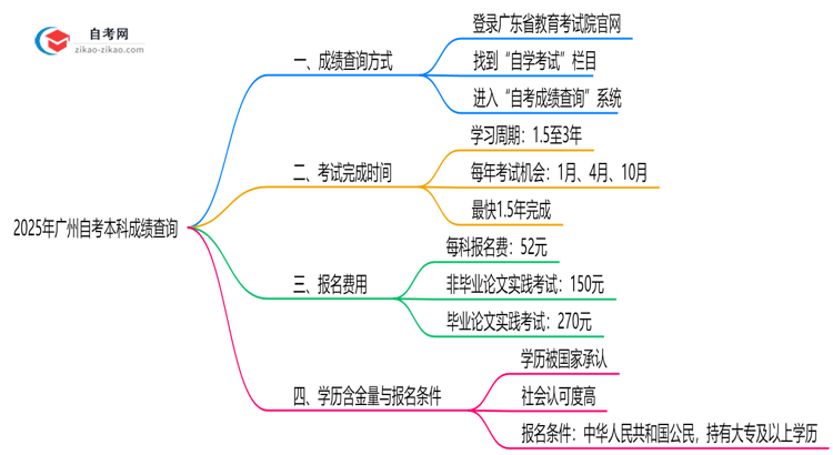 2025年广州10月自考本科成绩查询方式与时间公布思维导图