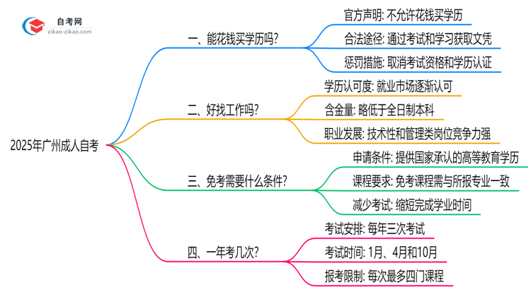 广州成人自考学历能花钱购买吗？2025年官方防骗警示思维导图