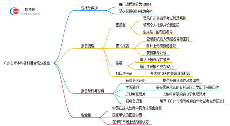 广州自考本科各科目合格分数线是多少?2025年评分标准思维导图