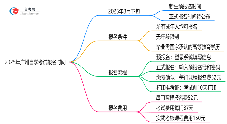 2025年广州10月自学考试报名时间公布(附抢报攻略)思维导图