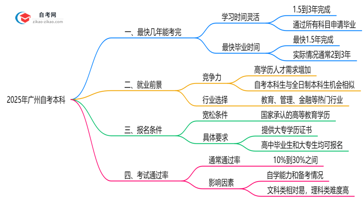 广州自考本科最快几年能考完？2025年毕业规划指南思维导图