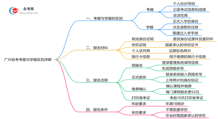 广州自考考籍与学籍区别详解（2025年最新定义）思维导图