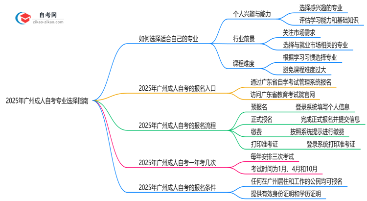 收藏|2025年广州成人自考专业选择指南（性格/职业匹配法）