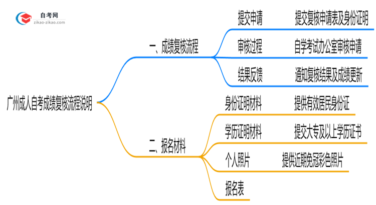 广州成人自考成绩复核流程说明(2025年申诉时限及方法)思维导图