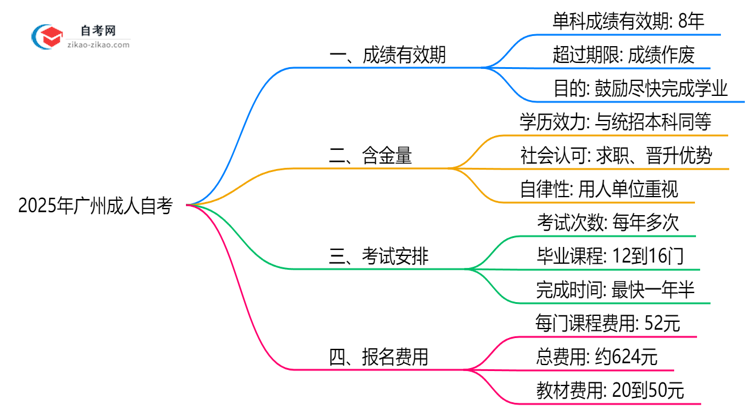 广州成人自考成绩保留几年?2025年有效期新规详解思维导图