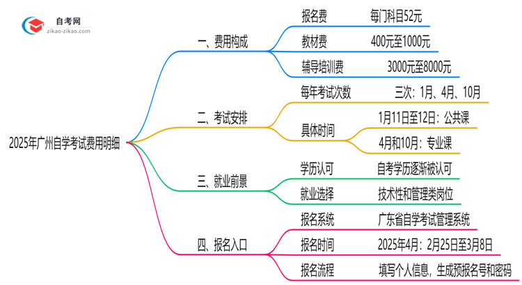 2025年广州自学考试费用明细表(附省钱备考攻略)思维导图