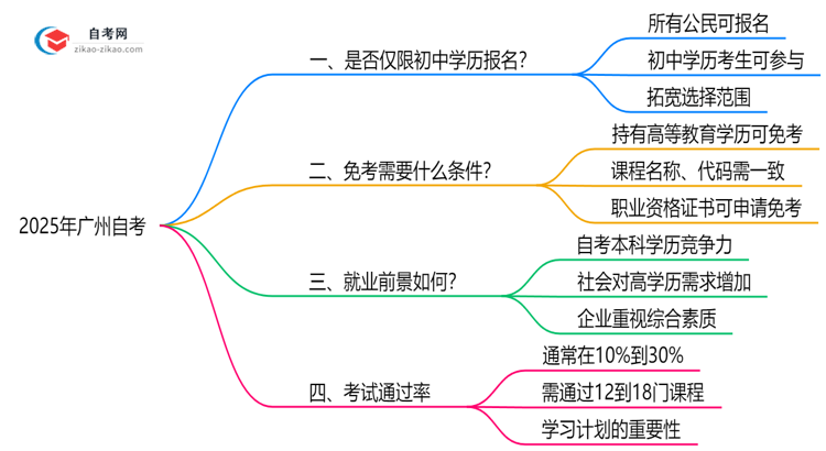 初中学历能报广州自考吗？2025年报名条件放宽说明思维导图