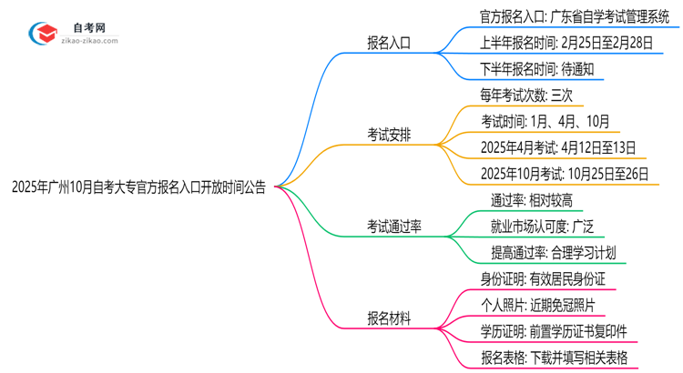 2025年广州10月自考大专官方报名入口开放时间公告思维导图