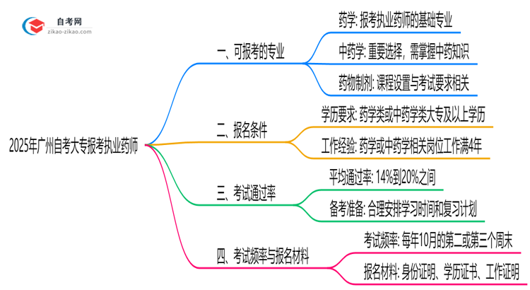 2025年广州10月自考大专执业药师报考专业目录清单思维导图