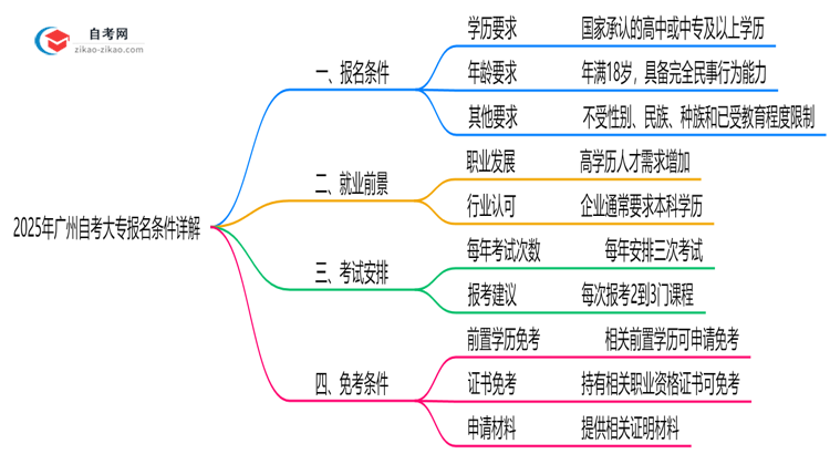 【重磅】2025年广州10月自考大专报名条件详解（最新政策解读）