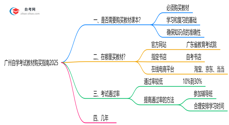 收藏|广州自学考试教材购买指南2025（正版渠道与备考资料推荐）