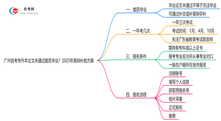 广州自考专升本论文未通过能否毕业？2025年答辩补救方案思维导图