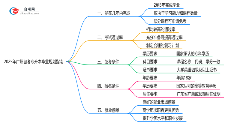 广州自考专升本最快几年能考完？2025年毕业规划指南思维导图