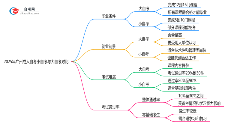 2025年广州成人自考小自考与大自考毕业条件差异对比