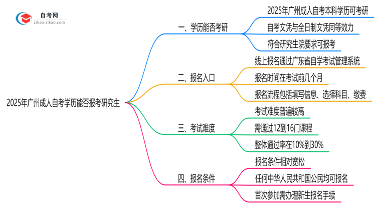 广州成人自考学历能否报考研究生？2025年考研政策解读思维导图