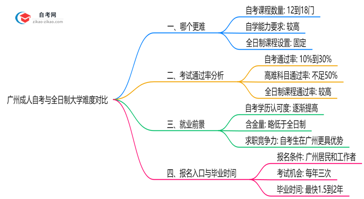 广州成人自考与全日制大学难度对比（2025年通过率分析）思维导图
