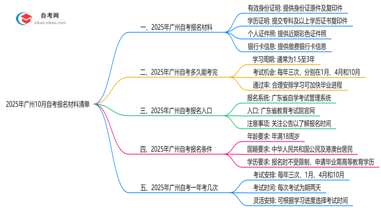 2025年广州10月自考报名材料清单（附常见问题解答）思维导图