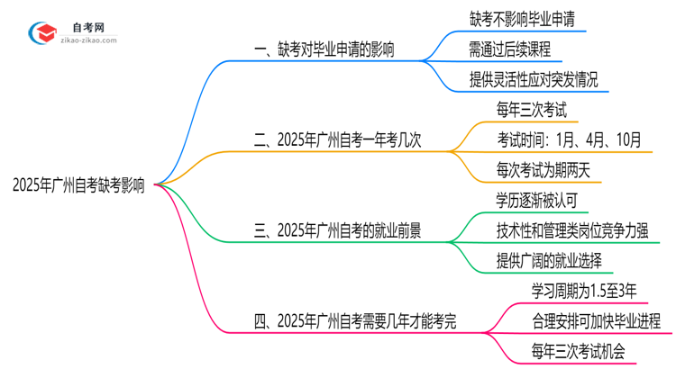 广州10月自考缺考是否影响毕业？2025年缺考处理规则思维导图