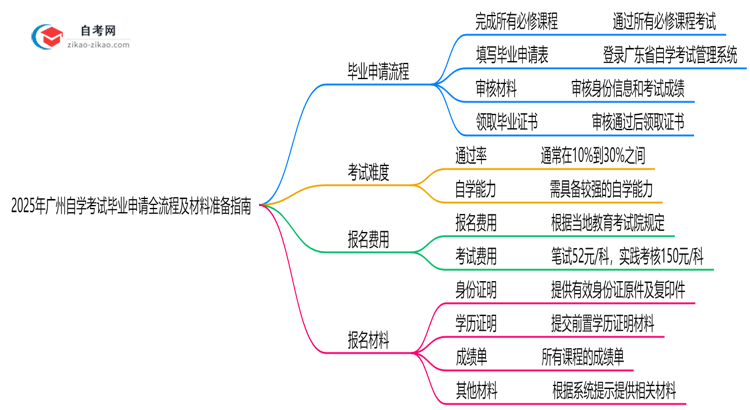 2025年广州自学考试毕业申请全流程及材料准备指南思维导图