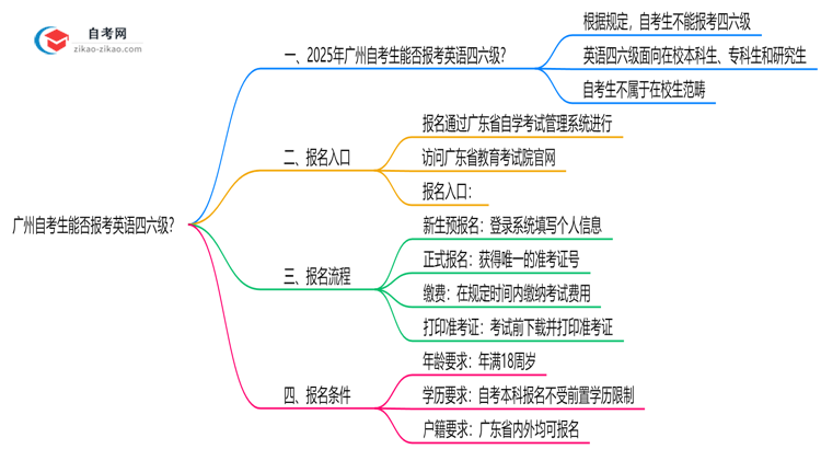 广州自考生能否报考英语四六级？2025年考试资格说明思维导图