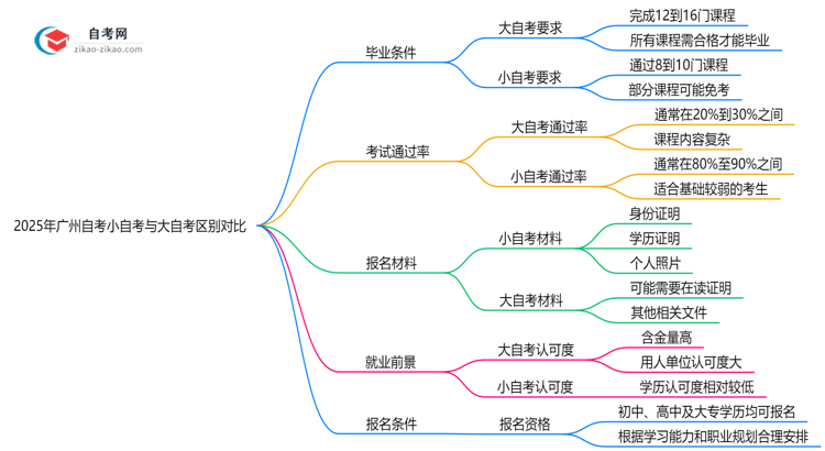 2025年广州自考小自考与大自考区别对比（毕业难度/费用）思维导图