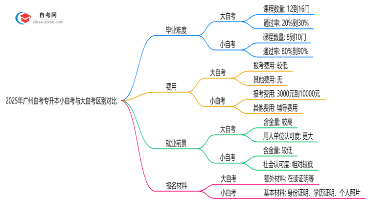 2025年广州自考专升本小自考与大自考区别对比（毕业难度/费用）思维导图