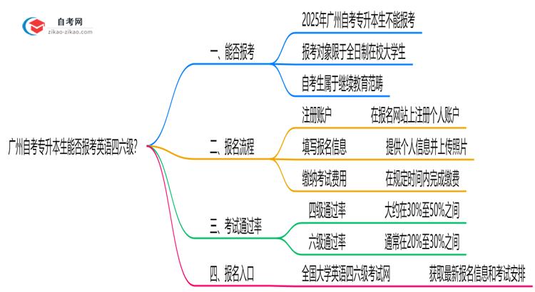 广州自考专升本生能否报考英语四六级?2025年考试资格说明思维导图