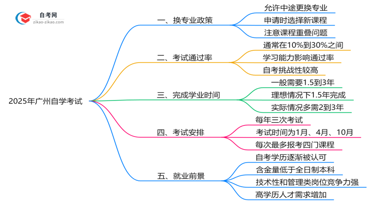 广州自学考试中途能否更换专业？2025年转考政策说明思维导图