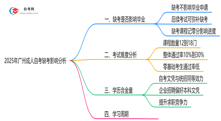 广州10月成人自考缺考是否影响毕业?2025年缺考处理规则思维导图