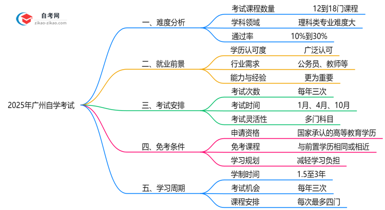 2025年广州10月自学考试难度预测及备考策略推荐思维导图