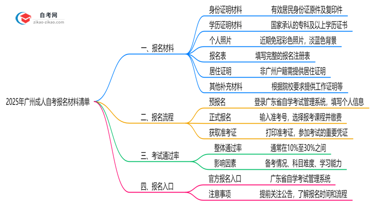 2025年广州10月成人自考报名材料清单（附常见问题解答）思维导图