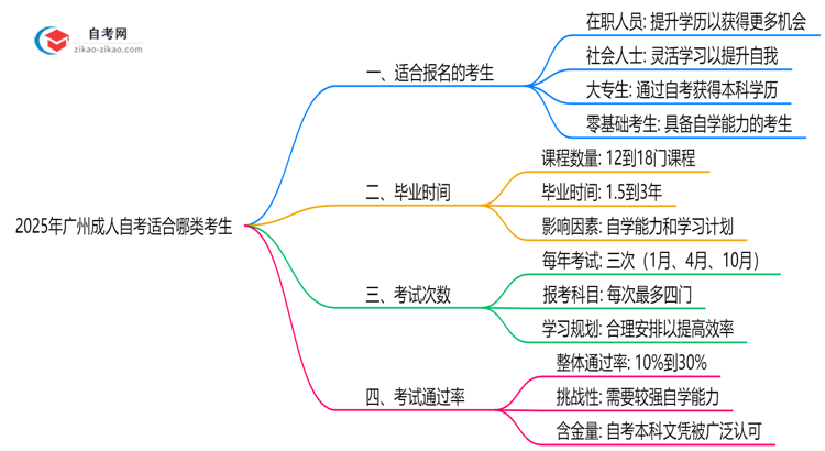 2025年广州10月成人自考适合哪类考生？人群匹配指南思维导图