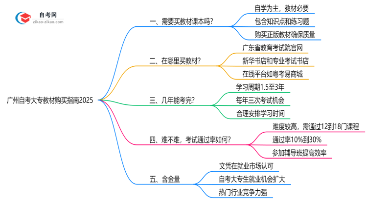 收藏|广州自考大专教材购买指南2025（正版渠道与备考资料推荐）