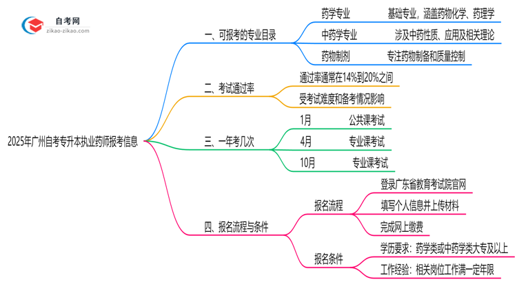 2025年广州10月自考专升本执业药师报考专业目录清单思维导图