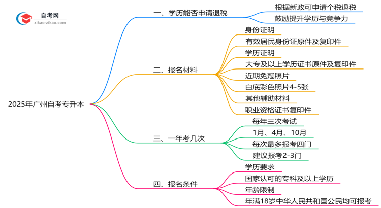 广州自考专升本学历可抵扣个税吗？2025年教育退税新政解读思维导图