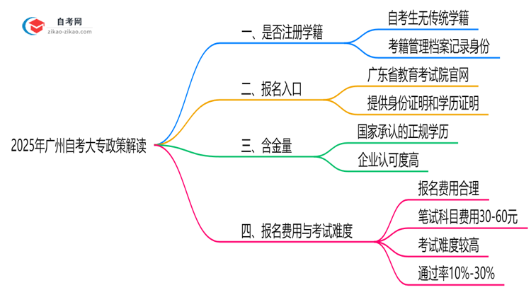 广州自考大专是否注册学籍？2025年学籍管理政策解读思维导图