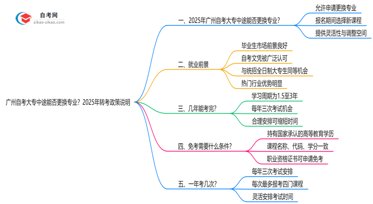 广州自考大专中途能否更换专业？2025年转考政策说明思维导图